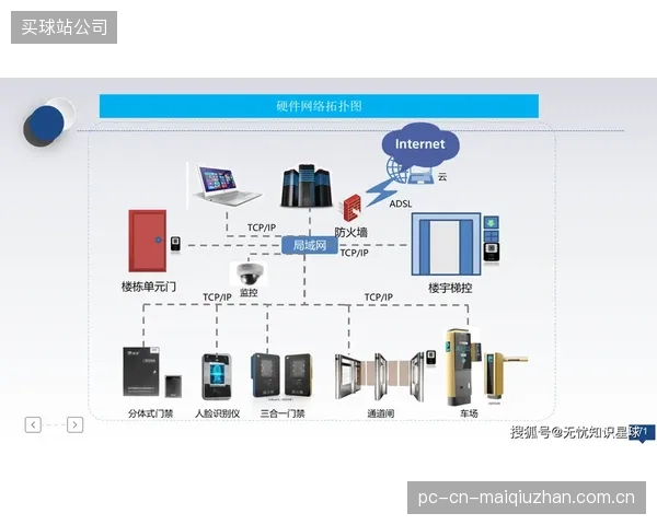 目前新建的智慧场馆中，采用BACnet等开放协议的楼宇自控系统覆盖率已达到85%以上